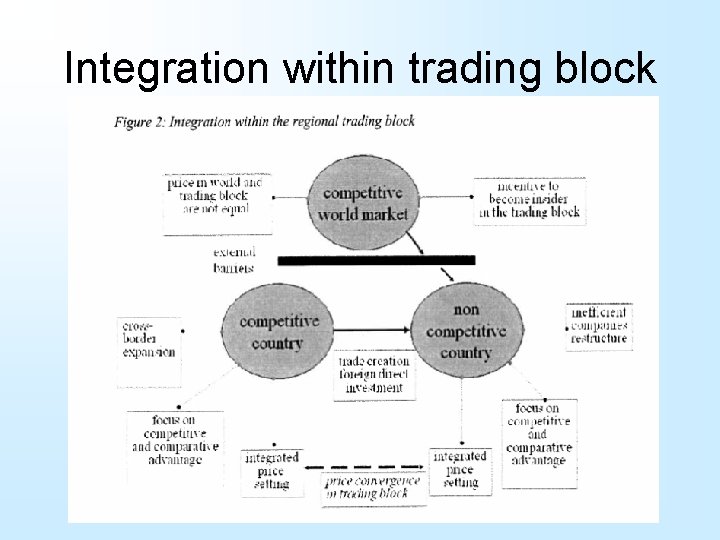 Integration within trading block 