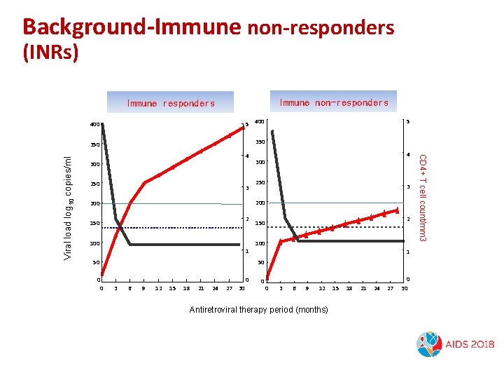 Background-Immune non-responders (INRs) Immune non-responders Immune responders 5 400 350 血浆病毒载量 4 300 250