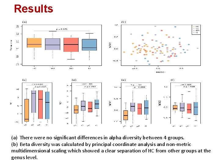 Results (a) There were no significant differences in alpha diversity between 4 groups. (b)