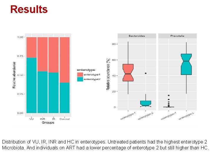Results Distribution of VU, IR, INR and HC in enterotypes. Untreated patients had the