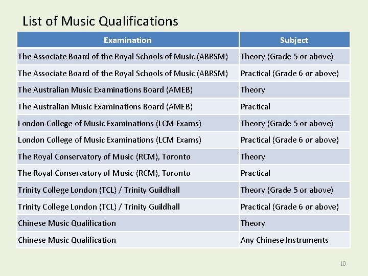 List of Music Qualifications Examination Subject The Associate Board of the Royal Schools of