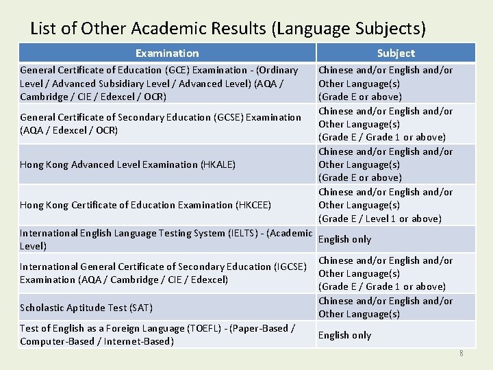 List of Other Academic Results (Language Subjects) Examination General Certificate of Education (GCE) Examination