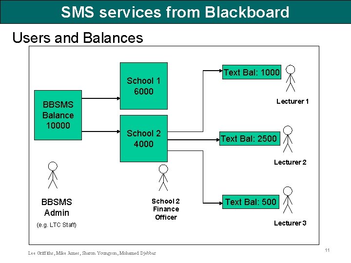 SMS services from Blackboard Users and Balances School 1 6000 BBSMS Balance 10000 Text