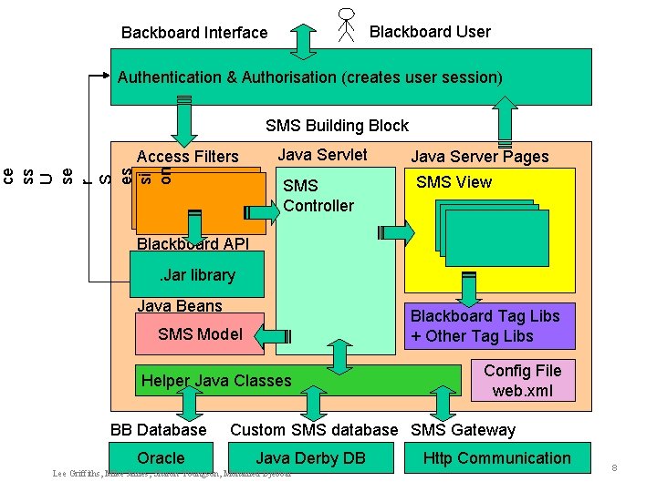 SMS services from. Blackboard User Backboard Interface Authentication & Authorisation (creates user session) SMS