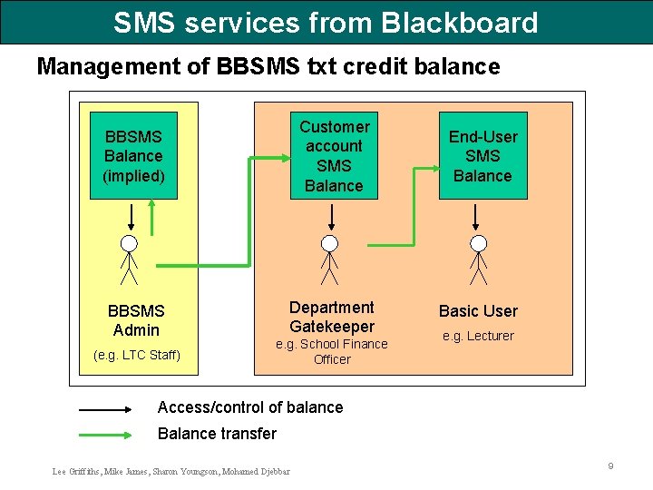 SMS services from Blackboard Management of BBSMS txt credit balance BBSMS Balance (implied) Customer