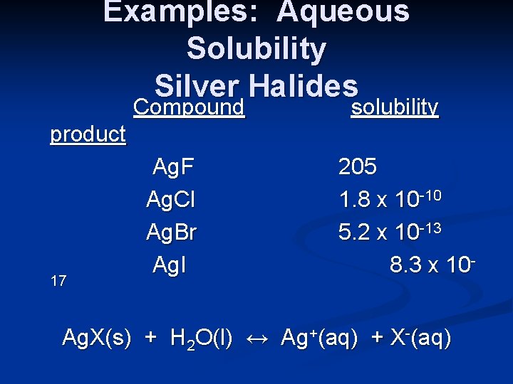 Examples: Aqueous Solubility Silver Halides Compound solubility product 17 Ag. F Ag. Cl Ag.