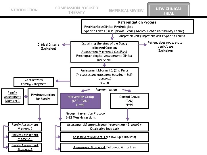 COMPASSION-FOCUSED THERAPY INTRODUCTION EMPIRICAL REVIEW NEW CLINICAL TRIAL Referenciation Process -Psychiatrists; Clinical Psychologists -Specific