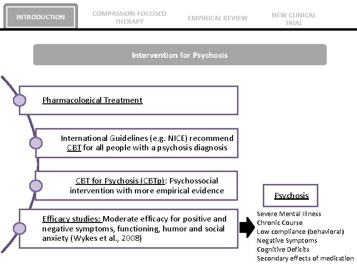 INTRODUCTION COMPASSION-FOCUSED THERAPY EMPIRICAL REVIEW NEW CLINICAL TRIAL Intervention for Psychosis Pharmacological Treatment International