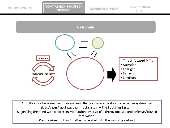 INTRODUCTION COMPASSION-FOCUSED THERAPY EMPIRICAL REVIEW NEW CLINICAL TRIAL Rationale Inbalance “Better Safe than Sorry”