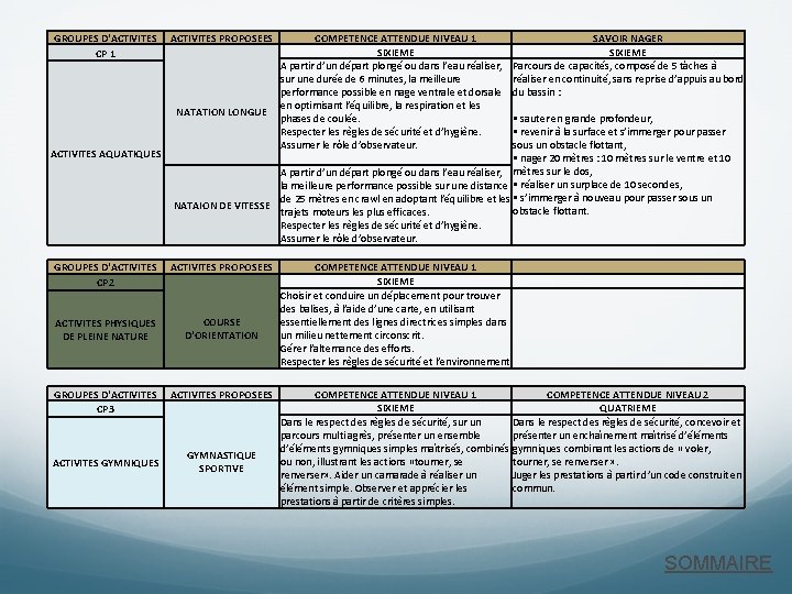 GROUPES D'ACTIVITES PROPOSEES CP 1 NATATION LONGUE ACTIVITES AQUATIQUES COURSE D'ORIENTATION GROUPES D'ACTIVITES PROPOSEES