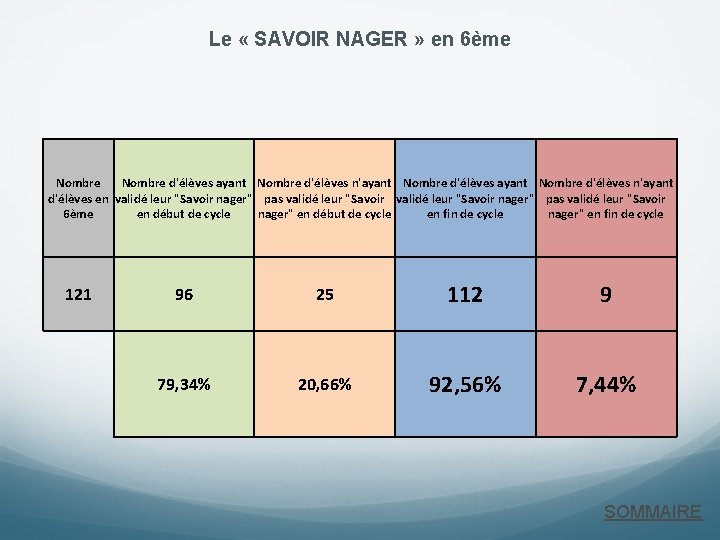  Le « SAVOIR NAGER » en 6ème Nombre d'élèves ayant Nombre d'élèves n'ayant