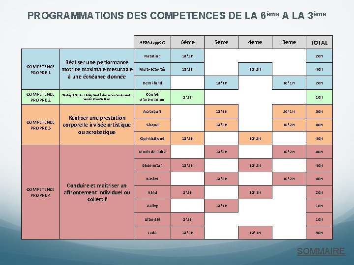 PROGRAMMATIONS DES COMPETENCES DE LA 6ème A LA 3ème Réaliser une performance COMPETENCE motrice