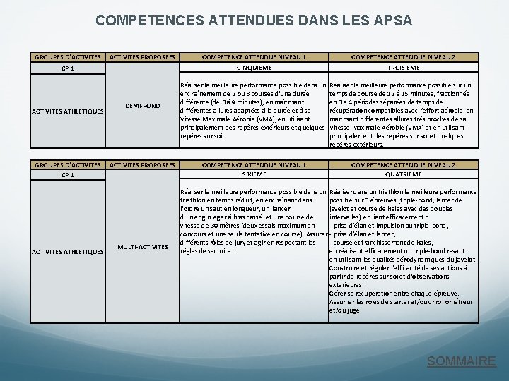 COMPETENCES ATTENDUES DANS LES APSA GROUPES D'ACTIVITES PROPOSEES CP 1 ACTIVITES ATHLETIQUES GROUPES D'ACTIVITES