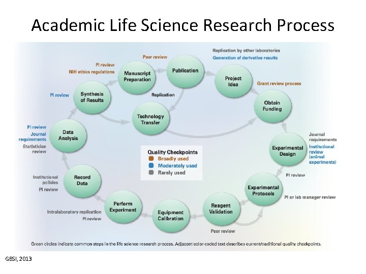 Academic Life Science Research Process GBSI, 2013 