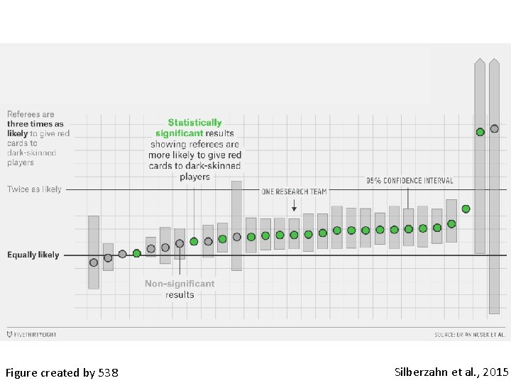 Figure created by 538 Silberzahn et al. , 2015 