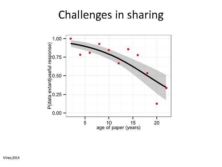 Challenges in sharing Vines, 2014 