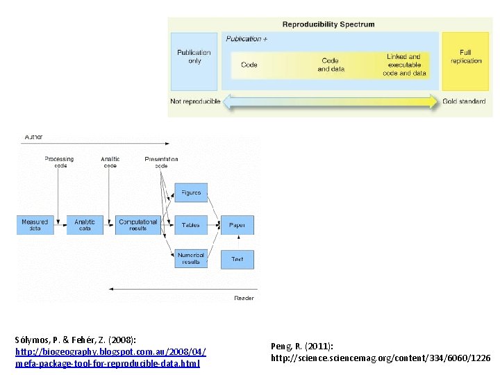 Sólymos, P. & Fehér, Z. (2008): http: //biogeography. blogspot. com. au/2008/04/ mefa-package-tool-for-reproducible-data. html Peng,