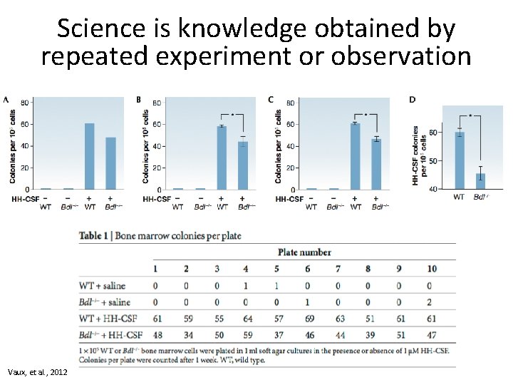 Science is knowledge obtained by repeated experiment or observation Vaux, et al. , 2012