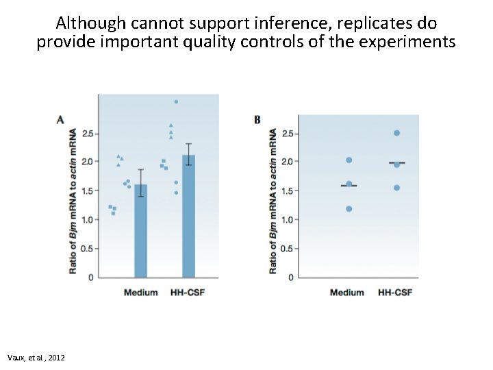 Although cannot support inference, replicates do provide important quality controls of the experiments Vaux,