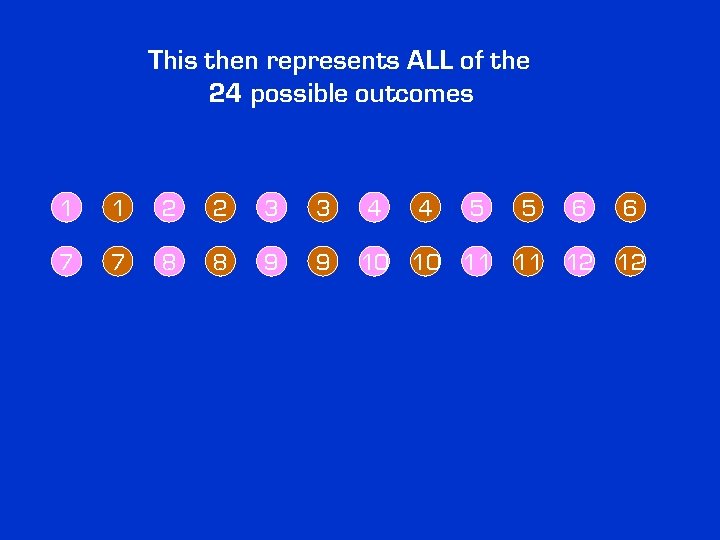 This then represents ALL of the 24 possible outcomes 1 1 2 2 3