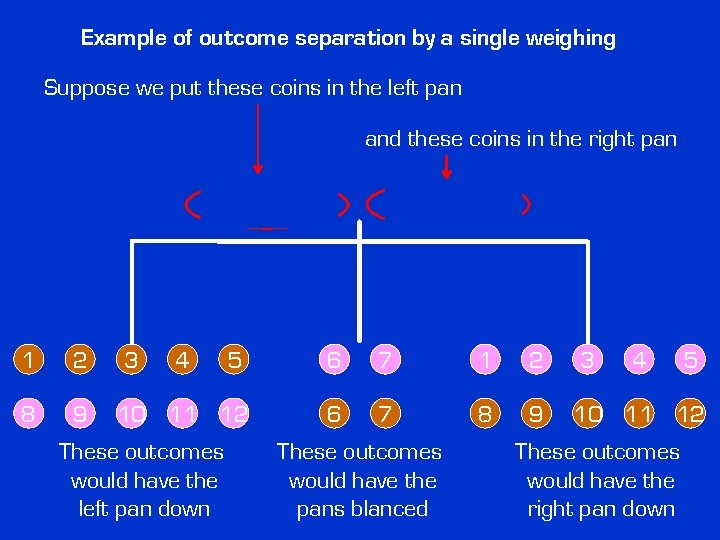 Example of outcome separation by a single weighing Suppose we put these coins in