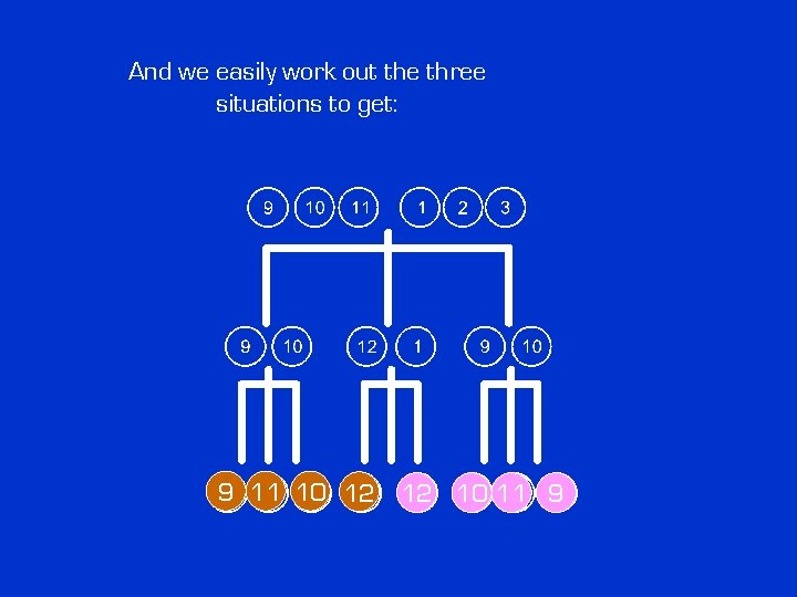 And we easily work out the three situations to get: 9 11 10 12