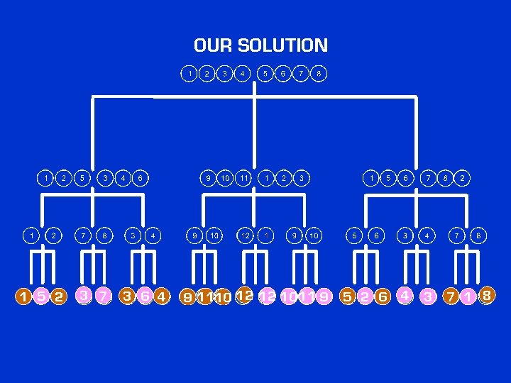 OUR SOLUTION 1 5 2 3 7 3 6 4 9 1110 12 12