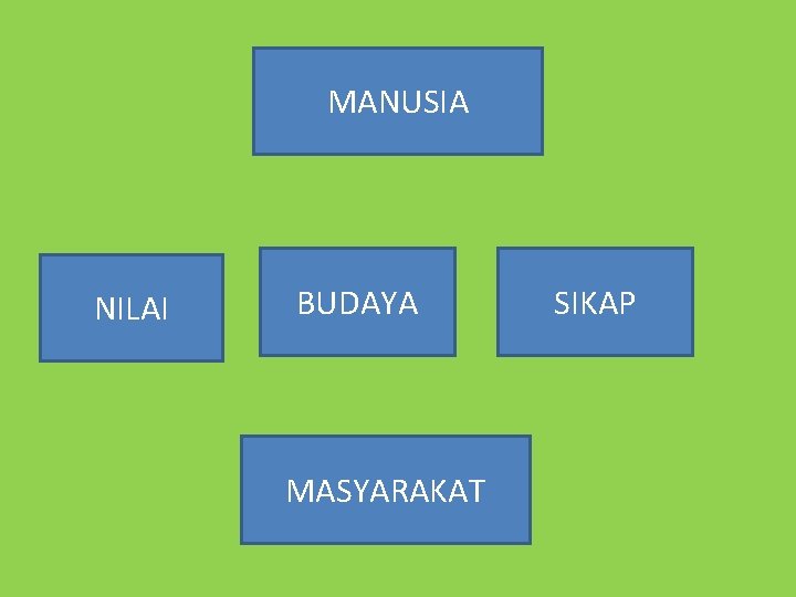 MANUSIA NILAI BUDAYA MASYARAKAT SIKAP 