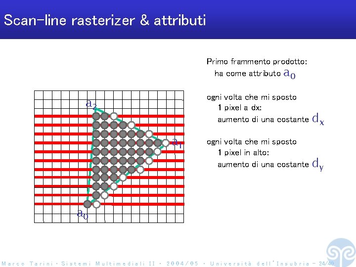 Scan-line rasterizer & attributi Primo frammento prodotto: ha come attributo a 0 ogni volta