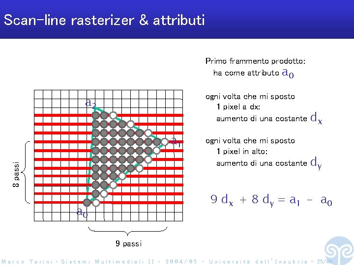 Scan-line rasterizer & attributi Primo frammento prodotto: ha come attributo a 0 ogni volta