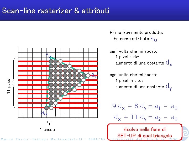 Scan-line rasterizer & attributi Primo frammento prodotto: ha come attributo a 0 ogni volta