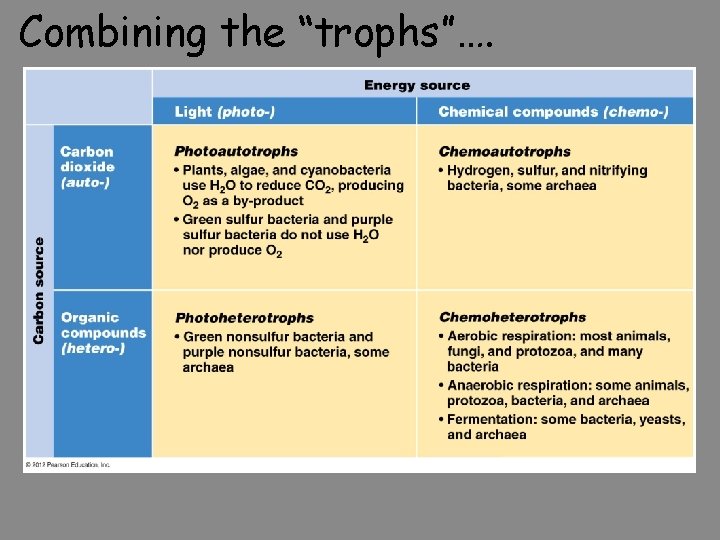 Combining the “trophs”…. 