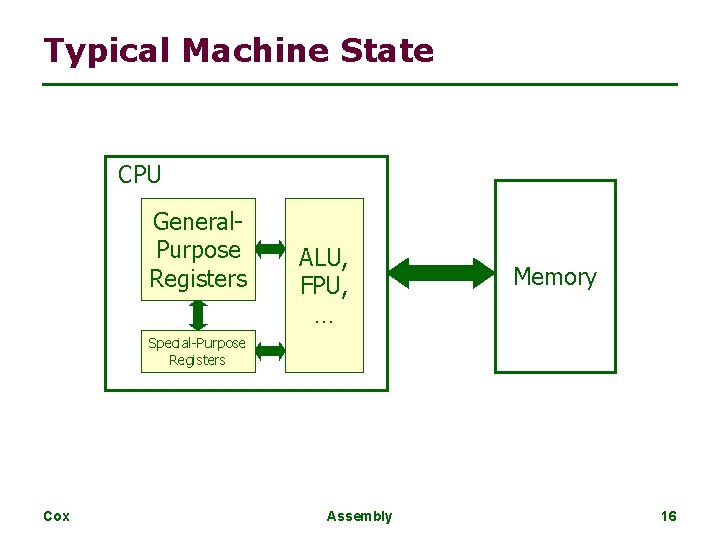 Typical Machine State CPU General. Purpose Registers ALU, FPU, … Memory Special-Purpose Registers Cox