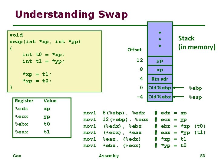 Understanding Swap void swap(int *xp, int *yp) { int t 0 = *xp; int