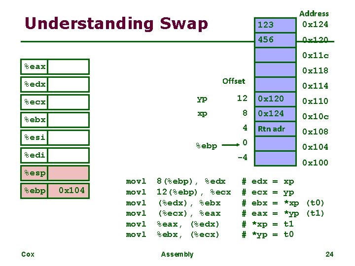 Understanding Swap 123 Address 0 x 124 456 0 x 120 0 x 11