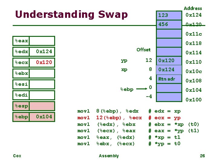 Understanding Swap 123 Address 0 x 124 456 0 x 120 0 x 11