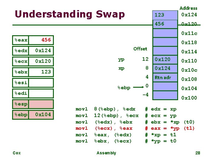 Understanding Swap 123 Address 0 x 124 456 0 x 120 0 x 11