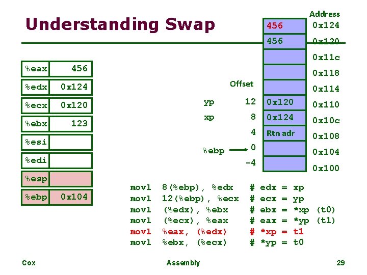 Understanding Swap 456 Address 0 x 124 456 0 x 120 0 x 11