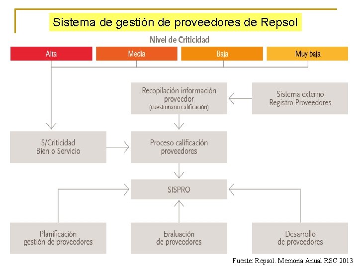 Sistema de gestión de proveedores de Repsol Fuente: Repsol. Memoria Anual RSC 2013 