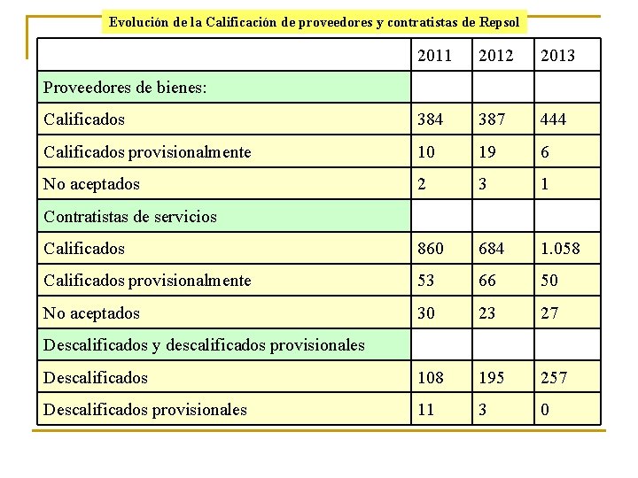 Evolución de la Calificación de proveedores y contratistas de Repsol 2011 2012 2013 Proveedores