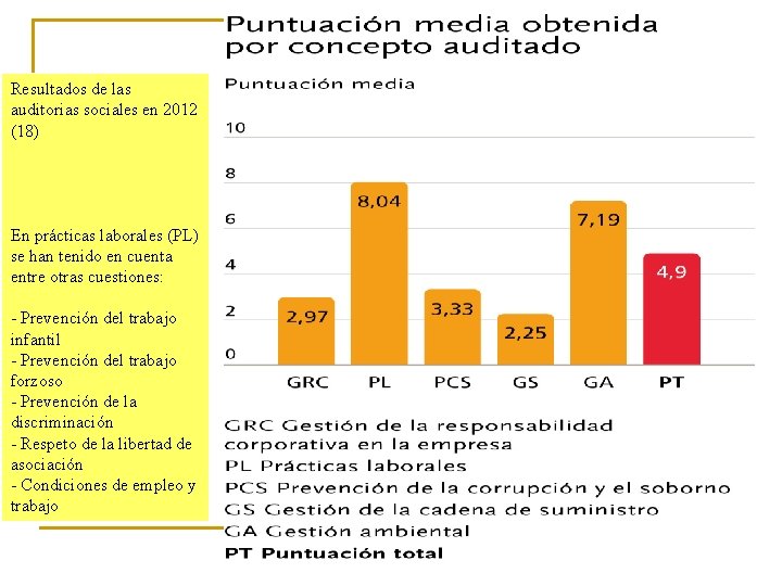 Resultados de las auditorias sociales en 2012 (18) En prácticas laborales (PL) se han