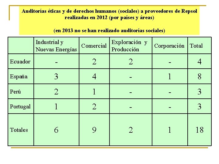 Auditorías éticas y de derechos humanos (sociales) a proveedores de Repsol realizadas en 2012