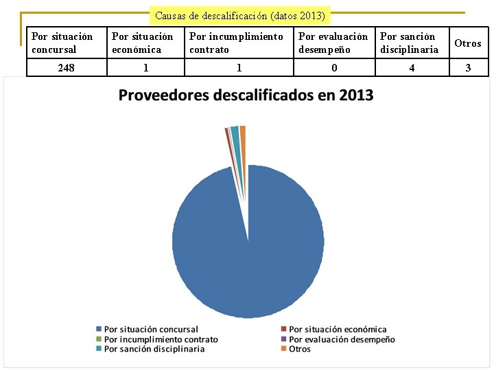 Causas de descalificación (datos 2013) Por situación concursal 248 Por situación económica Por incumplimiento