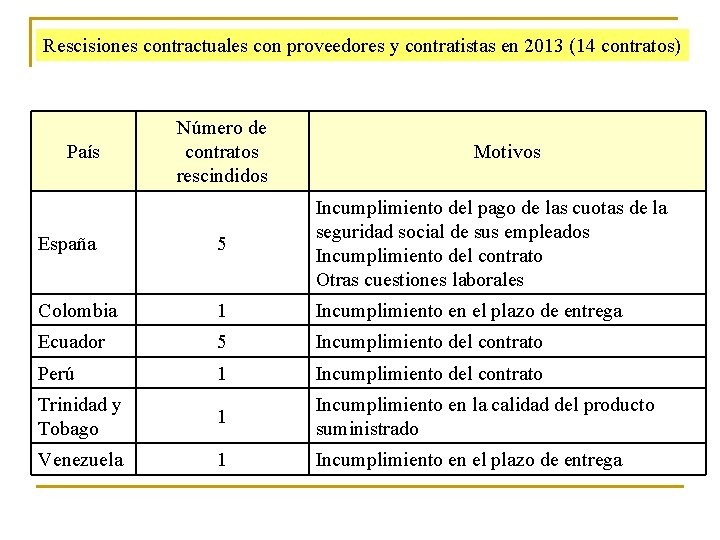 Rescisiones contractuales con proveedores y contratistas en 2013 (14 contratos) País Número de contratos