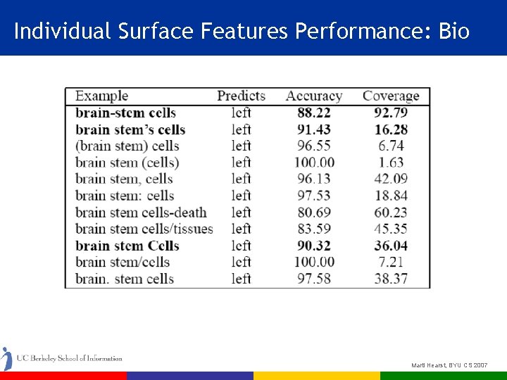 Individual Surface Features Performance: Bio Marti Hearst, BYU CS 2007 