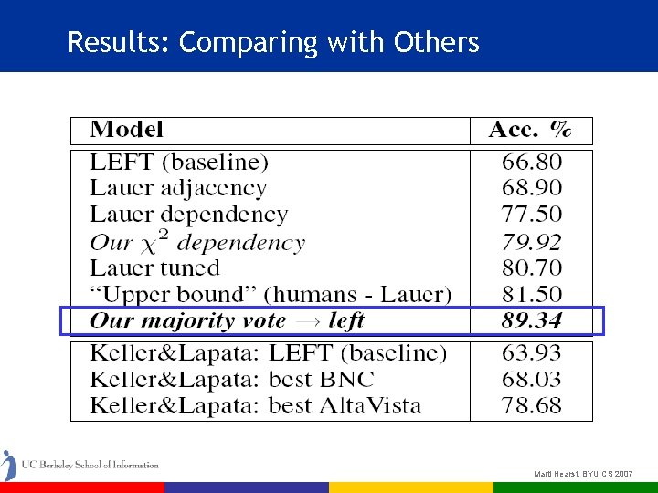 Results: Comparing with Others Marti Hearst, BYU CS 2007 