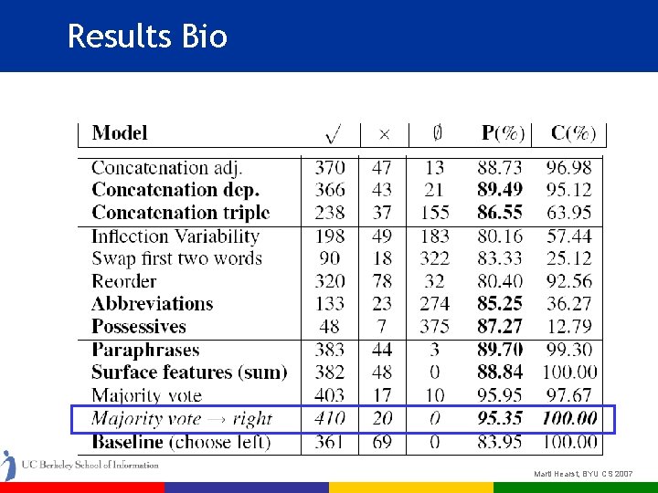 Results Bio Marti Hearst, BYU CS 2007 