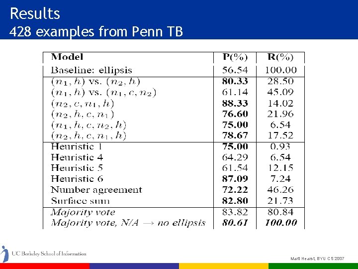 Results 428 examples from Penn TB Marti Hearst, BYU CS 2007 