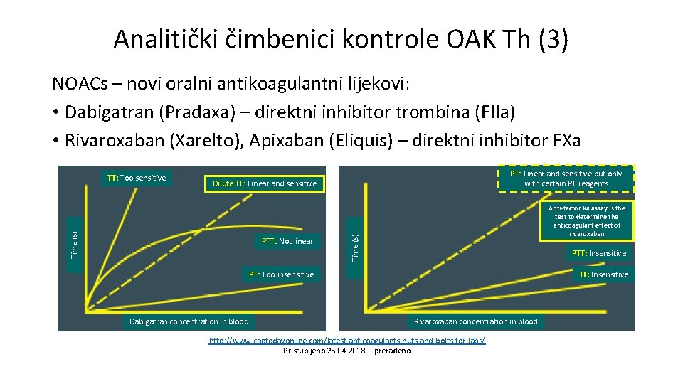 Analitički čimbenici kontrole OAK Th (3) NOACs – novi oralni antikoagulantni lijekovi: • Dabigatran