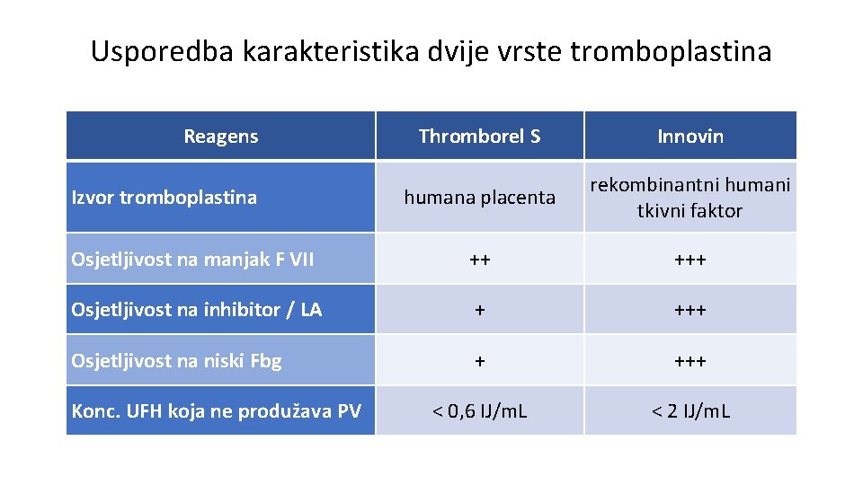 Usporedba karakteristika dvije vrste tromboplastina Reagens Thromborel S Innovin humana placenta rekombinantni humani tkivni